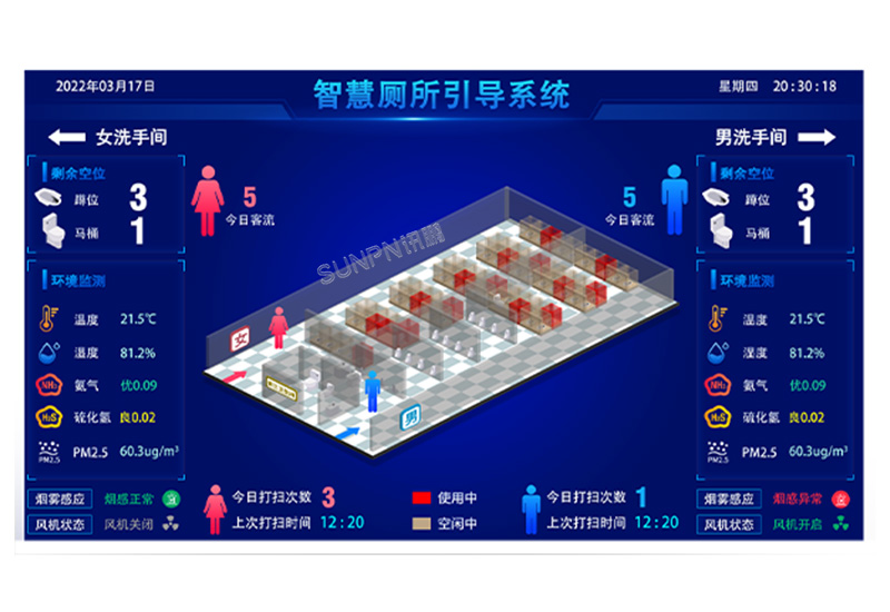 讯鹏智慧公共厕所厕位有无人引导显示屏系统-使用状态采集有人无人人流量氨气室内环境汇总监控软件