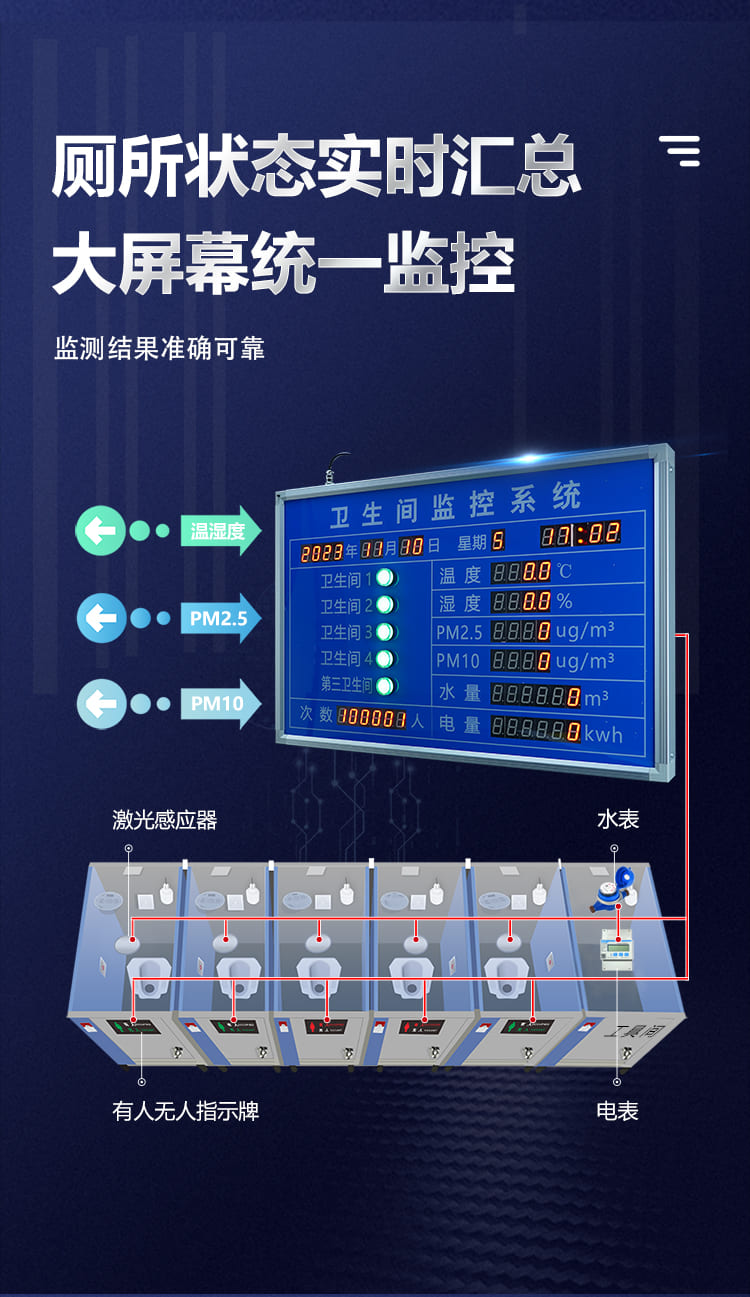 讯鹏智慧公厕显示屏-数据监控 讯鹏智慧公厕显示屏-数据监控