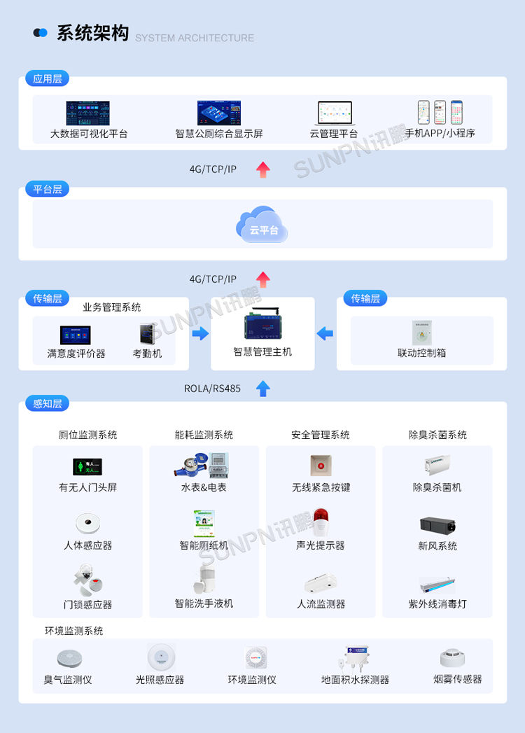 厕位监测系统架构 厕位监测系统架构