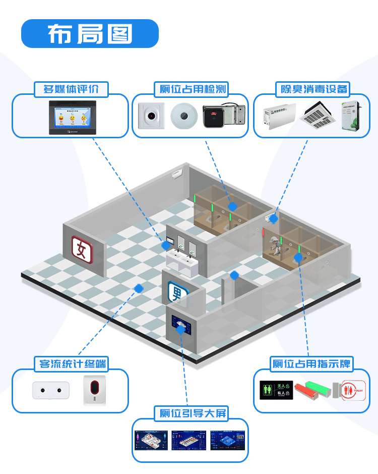 讯鹏智慧厕所系统布局 讯鹏智慧厕所系统布局