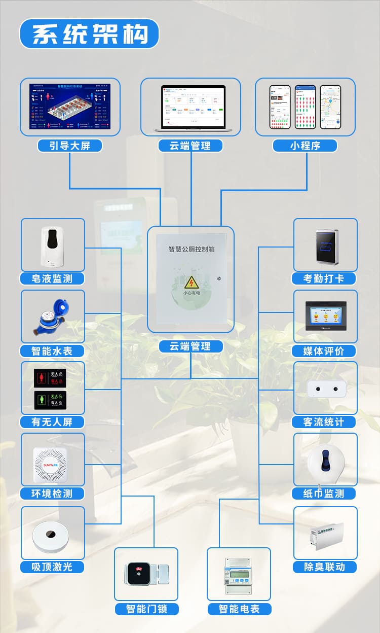 讯鹏智慧厕所系统架构 讯鹏智慧厕所系统架构