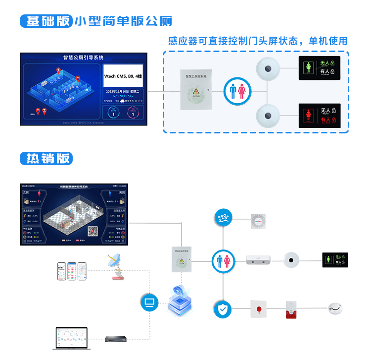 讯鹏智慧厕所系统架构 讯鹏智慧厕所系统架构